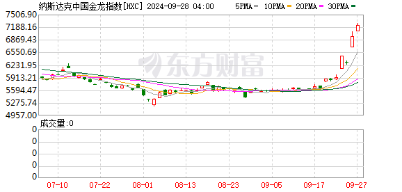 华尔街的中国股错失恐惧症已开始 外资蜂拥买入，押注政策利好