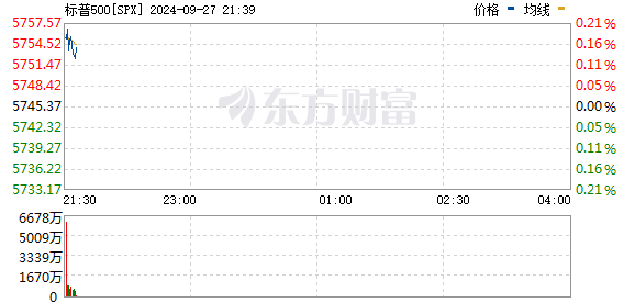 美股三大指数低开 中概股继续飙涨 科技股领涨行情