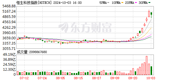 港股9股涨超100% 史诗级暴涨震撼市场