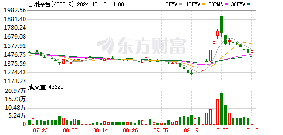 香港专卖店贵州茅台价格大降20.7%?