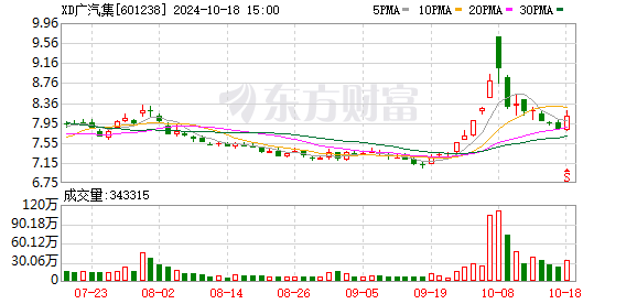 广汽拟转让与比亚迪合资公司全部股权 股权转让底价约1.04亿