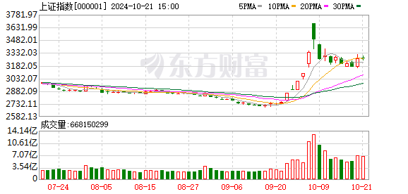 沪深两市成交额顺心1万亿元，北证50指数刷新历史新高