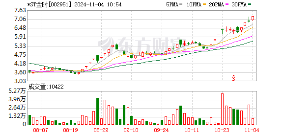 *ST金时：股票交易异常波动 连续三日涨幅偏离超12%