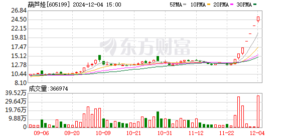 葫芦娃股价继续涨停