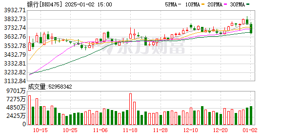 开年首个交易日银行股全线下挫 市场回调引发关注
