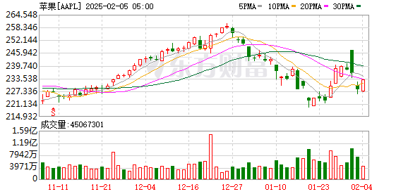 蘋(píng)果推出新款A(yù)PP