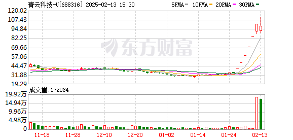 DeepSeek概念股狂飆198%后股東減持