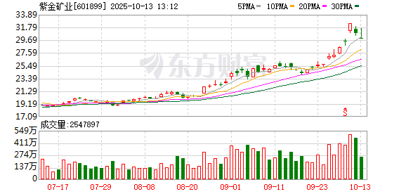 紫金矿业在产黄金矿山增至9座