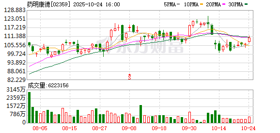药明康德Q3归母净利润35.15亿元 业绩亮眼增长