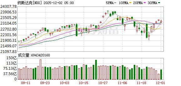 美股三大股指收盘普跌 终结五连涨