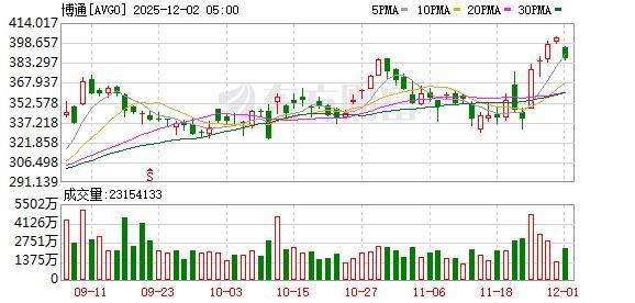 美股三大股指收盘普跌 终结五连涨