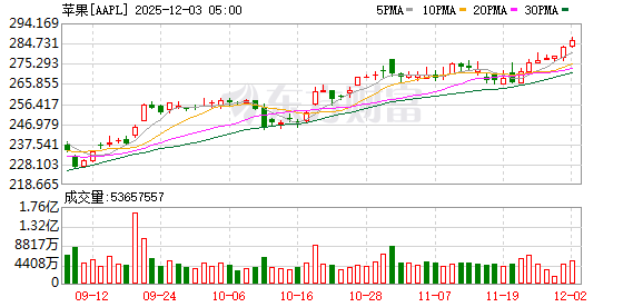 英特爾大漲8.65% 14A制程獲客戶認(rèn)可