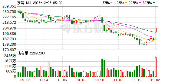 英特爾大漲8.65% 14A制程獲客戶認(rèn)可