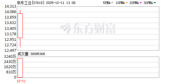 京東工業(yè)于港交所主板上市,募資28.27億港元