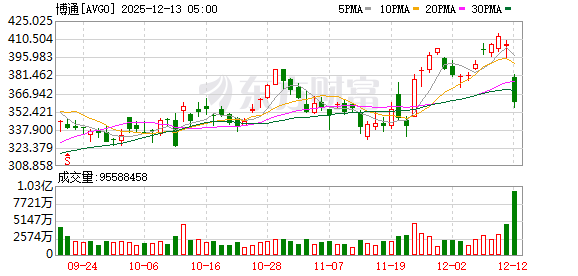 纳指跌1.69% 美股全线收跌