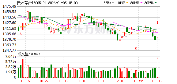 i茅台购买普茅政策调整
