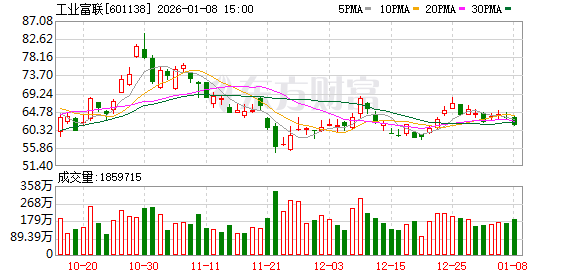 工业富联发布中期权益分派实施公告 每股派现0.33元