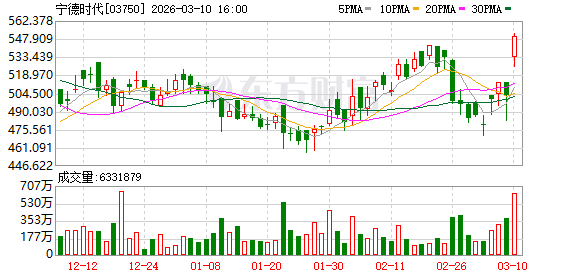 宁德时代更赚钱了 日赚近两亿