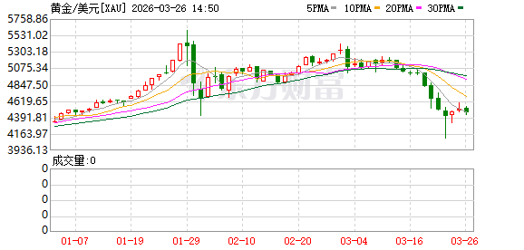 黄金陷入技术性熊市，华尔街逆势看好：长期逻辑没变，回调即买入机会