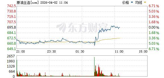 特朗普谈话后油价高潮