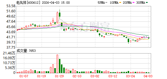 金饰克价一夜又跌11元 多家品牌下调价格
