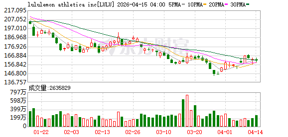创始人曾公开质疑Lululemon