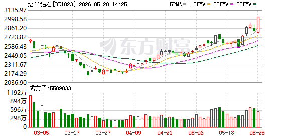 A股半日缩量超2800亿 科创50涨逾1%