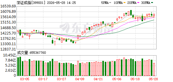 A股半日缩量超2800亿 科创50涨逾1%