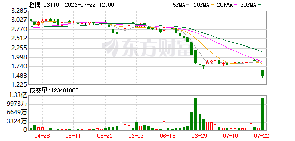滔搏盘中跌超20%