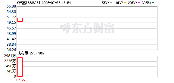 阿里投资长鑫浮盈1600亿元