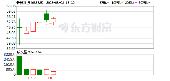 海外顶级存储基金密集配置长鑫科技
