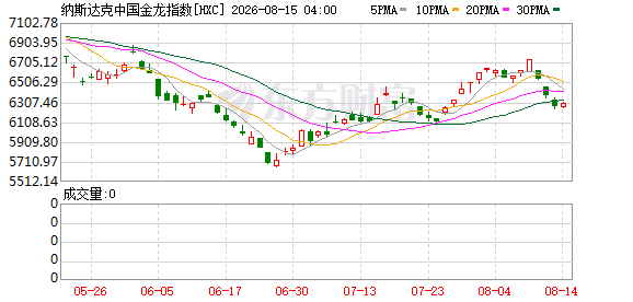 纳斯达克中国金龙指数涨0.61% 成分股表现亮眼