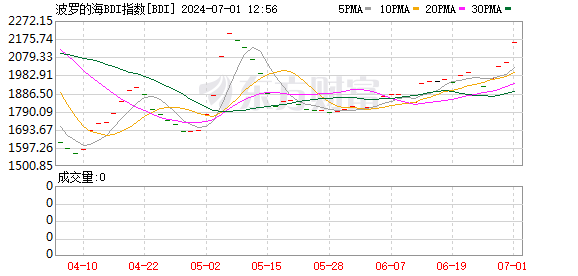 波罗的海干散货运价指数触及近两个月高位