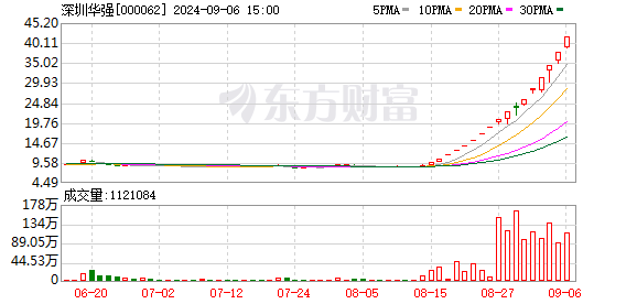 深圳华强今日涨停 陈小群席位净卖出1.10亿元