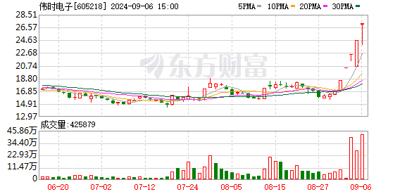 5连板伟时电子：公司自身不生产VR终端产品及空中成像的相关产品