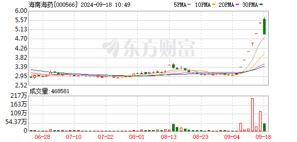 海南海药跌停，终结六连板