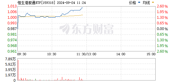 港股市场弹性更大！恒生港股通ETF涨2.03% 中升控股涨6.97%