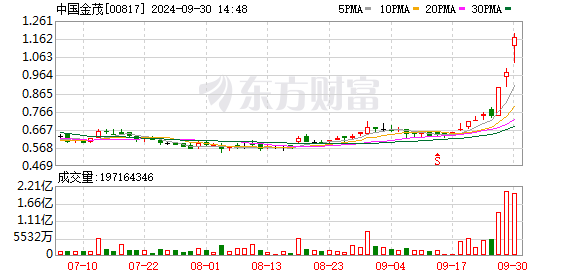 中国金茂：全资附属公司约16.64亿元收购西安明茂40%股权