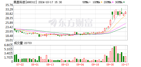 燕麦科技第三季度净利润大幅增长近150%