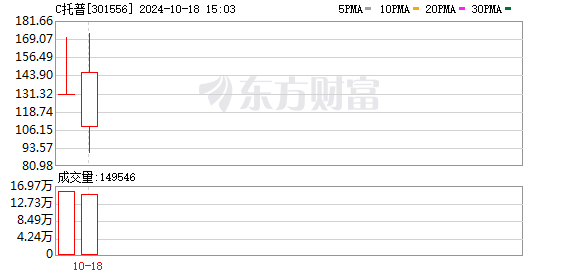 次新股托普云农大涨32.27%，触发二次临停