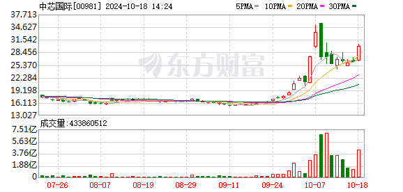 中芯国际H股涨超15%，成交超100亿港元