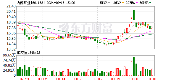 铜产品量价齐升 西部矿业第三季度净利润同比增长60.91%