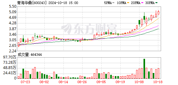 青海华鼎拟增资收购茫崖源鑫51%股权 布局清洁能源产业