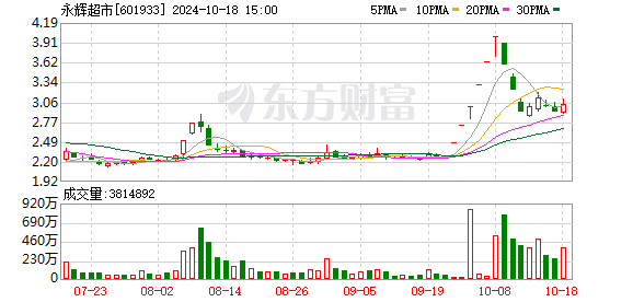 北京永辉首家“胖东来”调改店开业 大卖场要掌握货权与底价