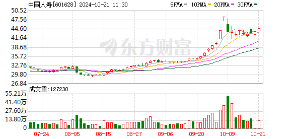 国寿大健康基金一期基金内部收益率达31.69% 分配回报倍数1.53