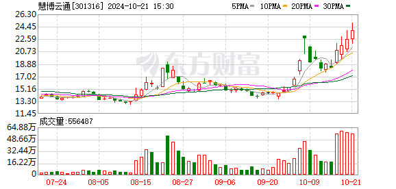 慧博云通：公司为部分银行业客户提供财务数字化等方面的信息技术服务