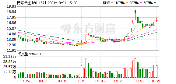 博威合金：5万吨合金带材项目中报时月度产能利用率已超过70%，三季度月度尚未满产