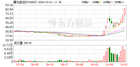 曙光数创盘中创历史新高