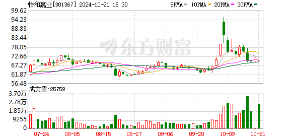 业绩失速之下，怡和嘉业(301367.SZ)股东减持533.43万股，是年初回购上限的12倍之多