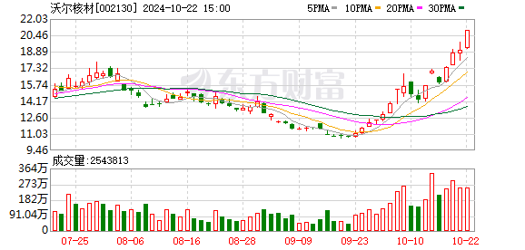 沃尔核材涨停 深股通龙虎榜上净卖出3848.72万元